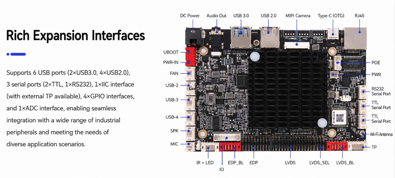 TIoT-3588SE RK3588S triple-display AI edge controller board interface diagram